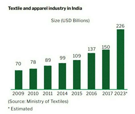 Textile Industry in India 2020 - IndianCompanies.in