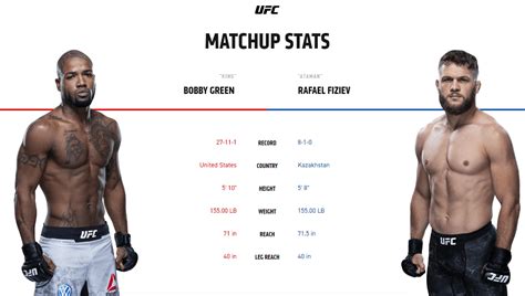 UFC 265: Bobby Green vs Rafael Fiziev