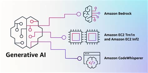 Amazon Web Services lanza nuevas herramientas de IA, incluyendo IA generativa