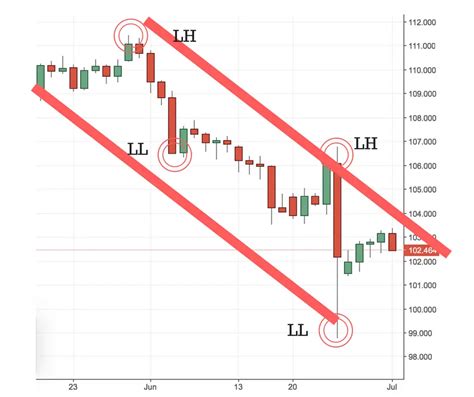 Downtrend Definition - New Trader U