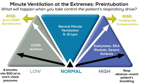 Avoid Airway Catastrophes on the Extremes of Minute Ventilation