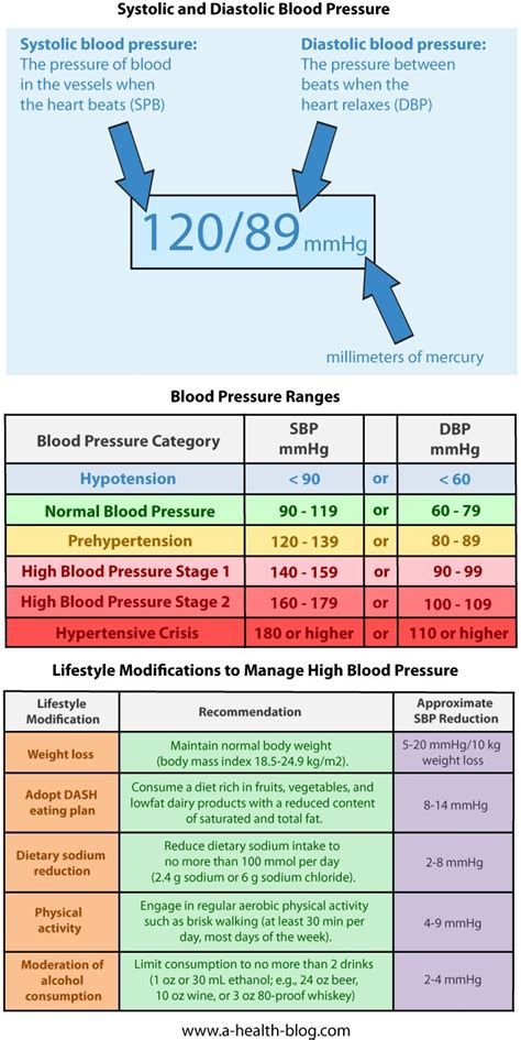 Blood Pressure Chart | Healthcare | Pinterest