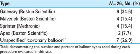 Balloon catheter types | Download Table