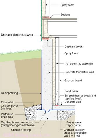 Capillary Break Beneath Slab - Polyethylene Sheeting or Rigid Insulation | Building America ...