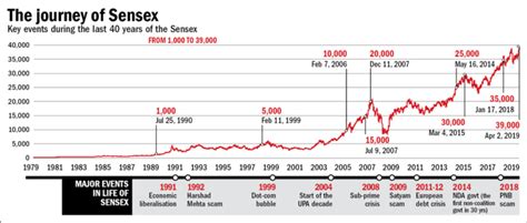 The S&P BSE Sensex Annual Returns by Year and ChartsTopForeignStocks.com