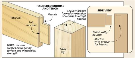 Choosing The Right Mortise and Tenon Joint | Woodsmith