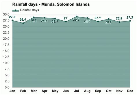 Yearly & Monthly weather - Munda, Solomon Islands