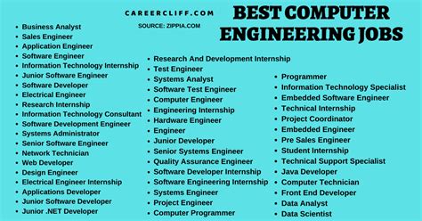 50 Computer Engineering Jobs You Should Be Prepared For - CareerCliff