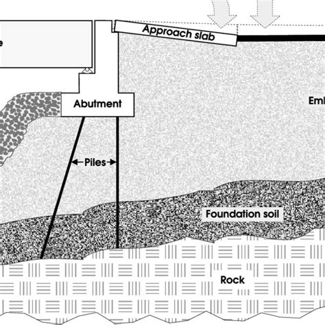 Proposed Approach Slab Details for Non-Integral Bridges | Download Scientific Diagram