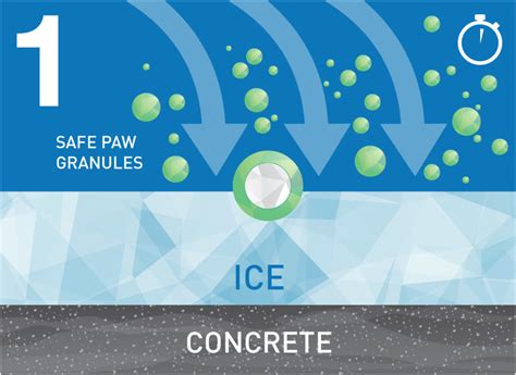 Concrete Safe Ice Melt - Safe Paw Ice Melter