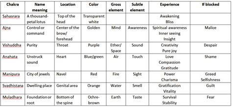 4 Chakras and Nadis