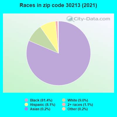 30213 Zip Code (Fairburn, Georgia) Profile - homes, apartments, schools, population, income ...