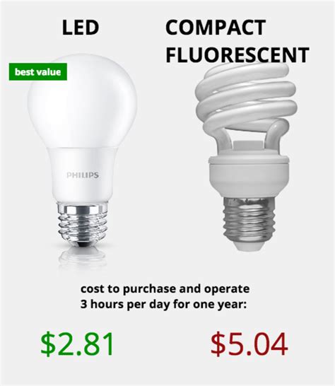 Led Light Bulbs Vs Energy Saving - Stockfoto Energy Saving Light Bulb Led Light Bulb Cop / Using ...