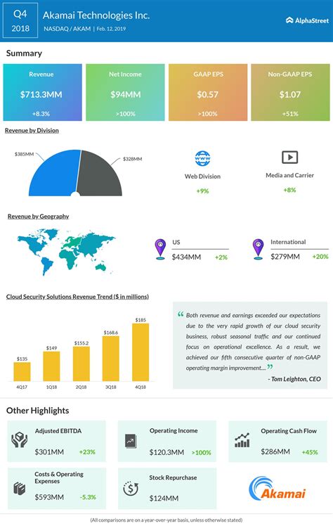 Akamai Technologies Q4 2018 earnings | AlphaStreet