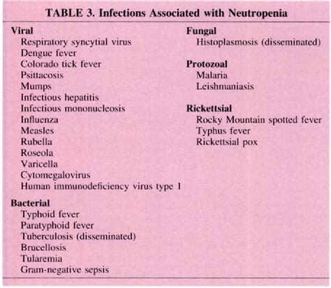 Table 4 from Leukocyte disorders: quantitative and qualitative disorders of the neutrophil, Part ...