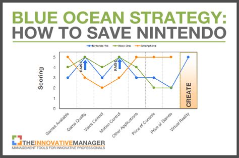 dentrodabiblia: blue ocean strategy examples