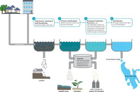 Water Reclamation Facility – Make It Pure