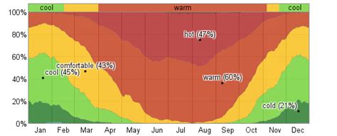 Average Weather For Weslaco, Texas, USA - WeatherSpark