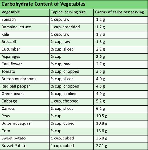 Starchy vs. non-starchy vegetables - SAS Life