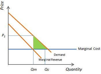 Monopoly Price Ceiling Deadweight Loss - Flashcards - Economics MT2 - Market structure perfect ...