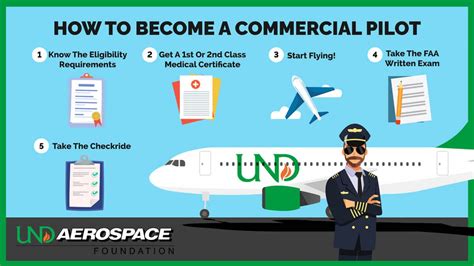 How To Become A Commercial Pilot - UND Aerospace-Phoenix Accelerated ...