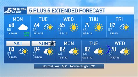 NBC 5 Forecast: Fall Weather Has Arrived – NBC 5 Dallas-Fort Worth