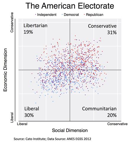 Liberal Vs Conservative Chart