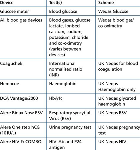 Some examples of POCT analysers | Download Table