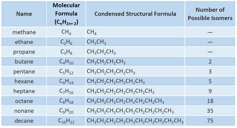 CH105: Chapter 7 – Alkanes and Halogenated Hydrocarbons – Chemistry