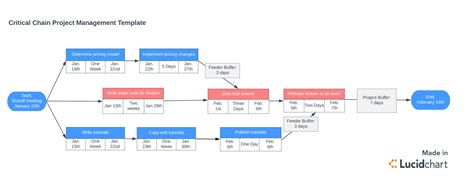 Successful Critical Chain Project Management | Lucidchart