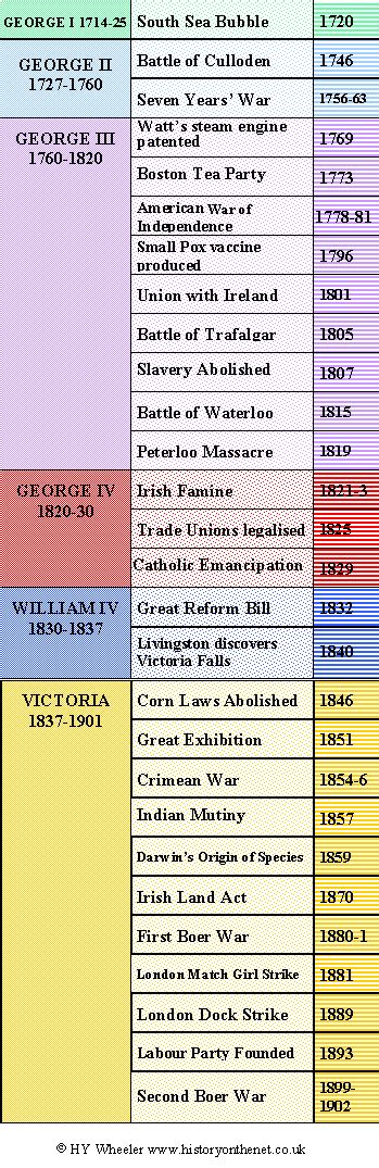 The Timeline of the British Monarchy: Georgian and Victorian Eras