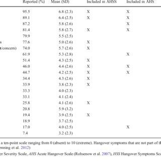 Hangover symptoms and their severity | Download Table