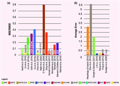 (a) Performance comparison of earthquake prediction methods based on... | Download Scientific ...