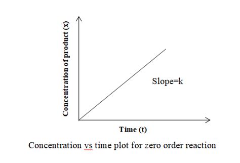 Zero order reaction: Definition, integrated rate law, characteristics, and examples - Chemistry ...