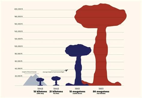 Nuclear Weapons During the Cold War: Power and Proliferation