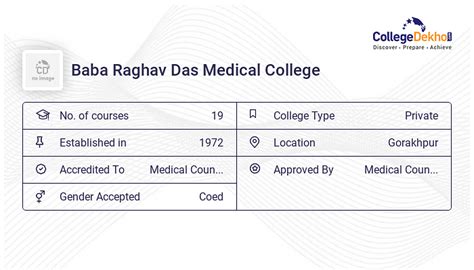 BRDMC Gorakhpur Admission 2024 - Dates, Form, Online Process, Fees