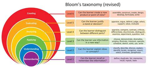 Everything you've ever wanted to know about Bloom's Taxonomy