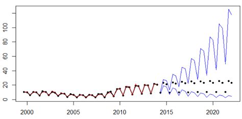 The SARIMA forecasting model. Note. The black dots indicate observed ...