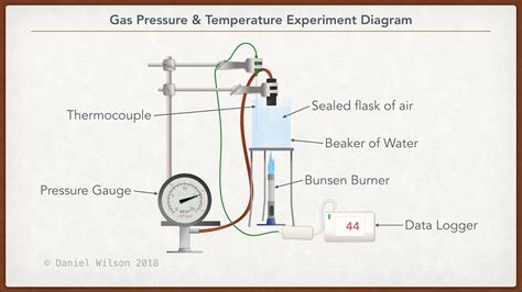 Experiment to Investigate the Gas Pressure Law - YouTube