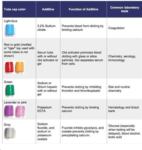 Laboratory test tube colors | Medical Lab Science | Pinterest