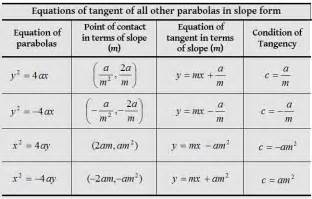 Equation of pair of tangents from a point to a parabola Archives - CBSE Library