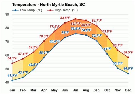 March weather - Spring 2024 - North Myrtle Beach, SC