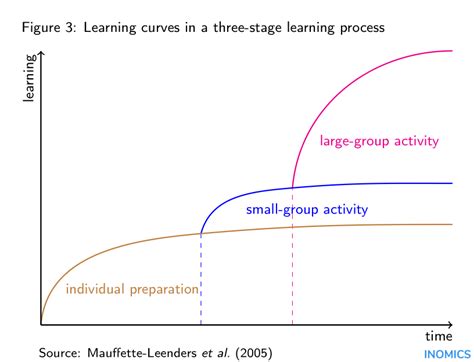 From University Campus to Remote Education: How Steep is the Learning Curve? | INOMICS