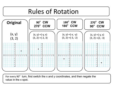 Geometric Rules of Rotation Graphic Organizer