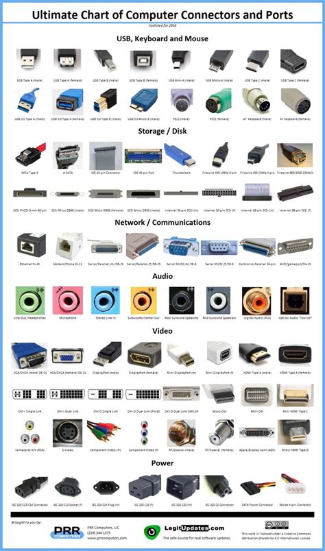 Ultimate Chart of Computer Connectors / Ports | PRR | Computer hardware ...