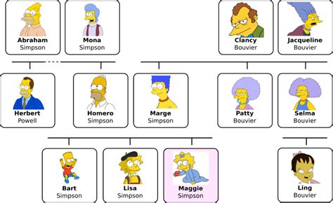 Árbol genealógico Los Simpsons 【¡Crea el tuyo!】 Te enseñamos