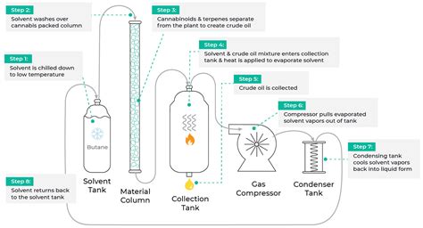 How to Extract Terpenes from Cannabis - Extraction Magazine