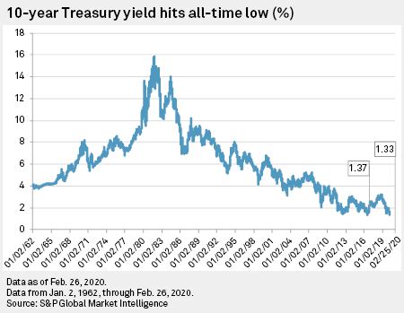 Skies Mag: 10 Year Treasury Bond Yield