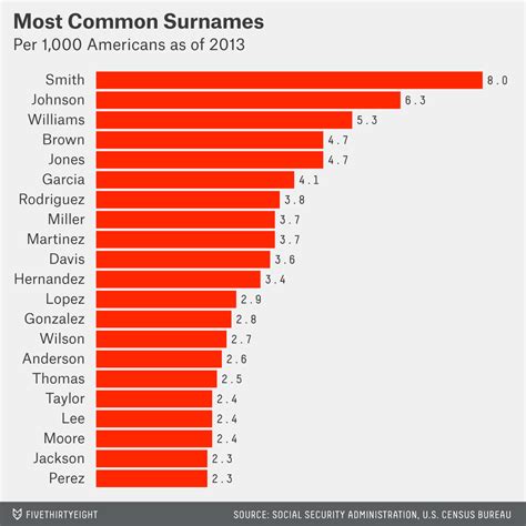 Dear Mona, What’s The Most Common Name In America? | FiveThirtyEight