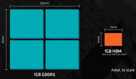 High Bandwidth Memory (HBM) Architecture - AMD Plans for the Future of GPUs - PC Perspective